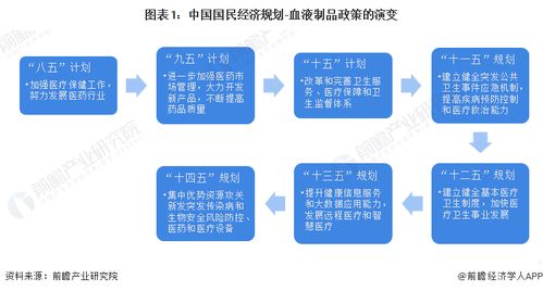 2023年中國血液制品行業(yè)政策全解析 加強(qiáng)監(jiān)管與推動高質(zhì)量發(fā)展